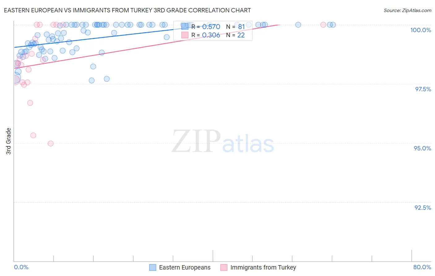 Eastern European vs Immigrants from Turkey 3rd Grade
