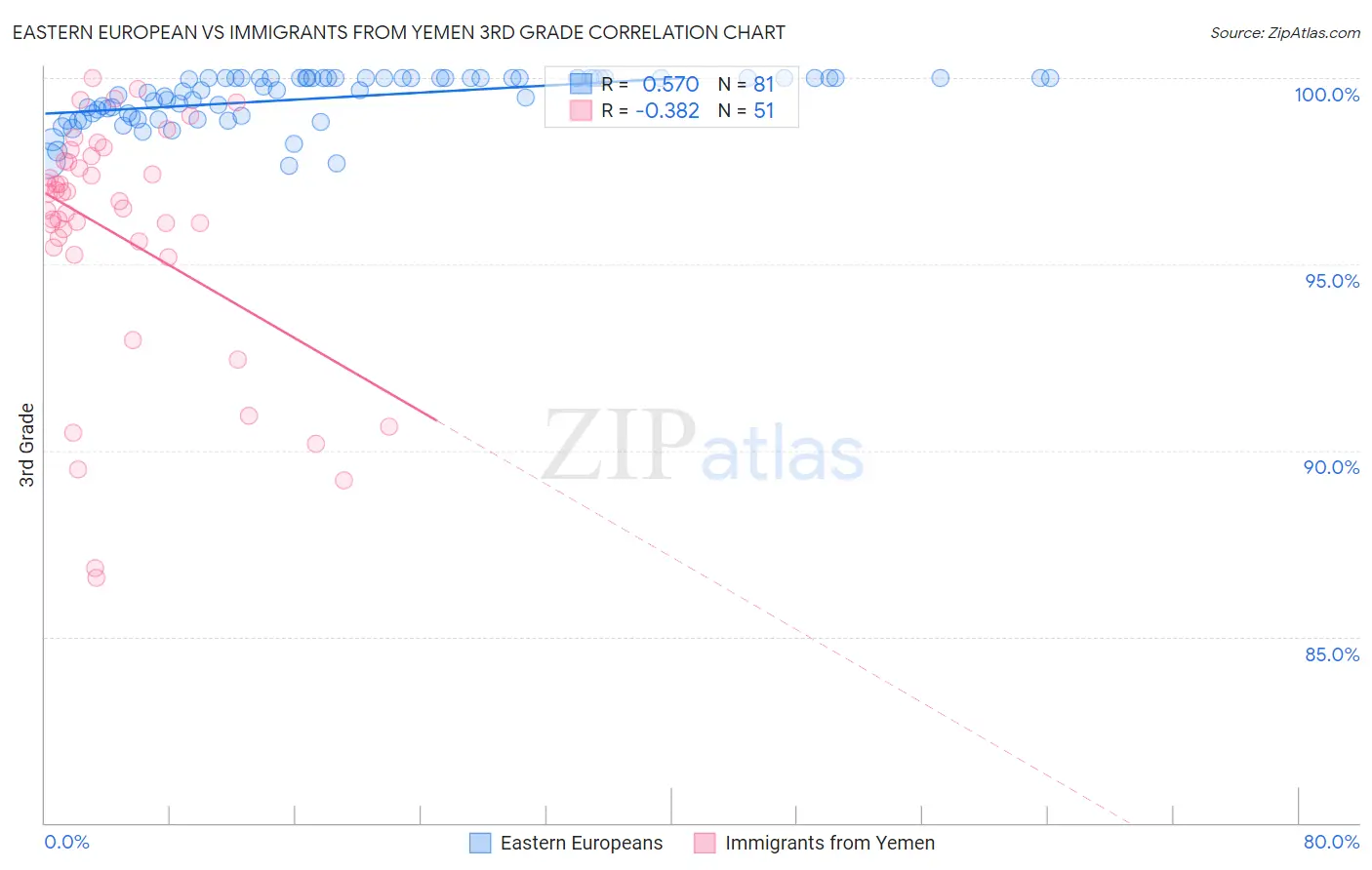 Eastern European vs Immigrants from Yemen 3rd Grade