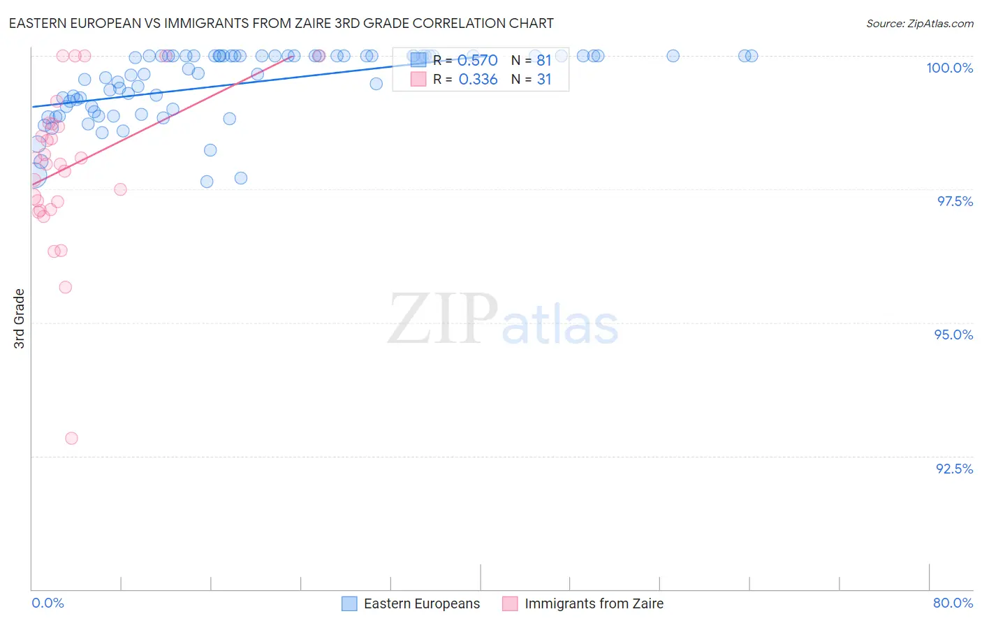Eastern European vs Immigrants from Zaire 3rd Grade