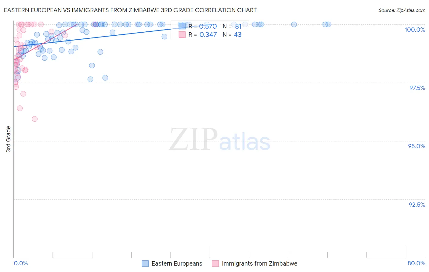 Eastern European vs Immigrants from Zimbabwe 3rd Grade