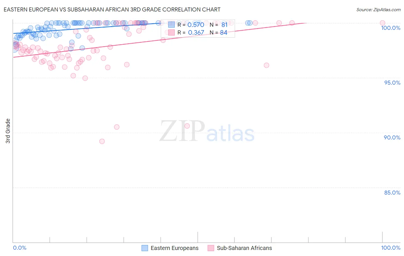 Eastern European vs Subsaharan African 3rd Grade