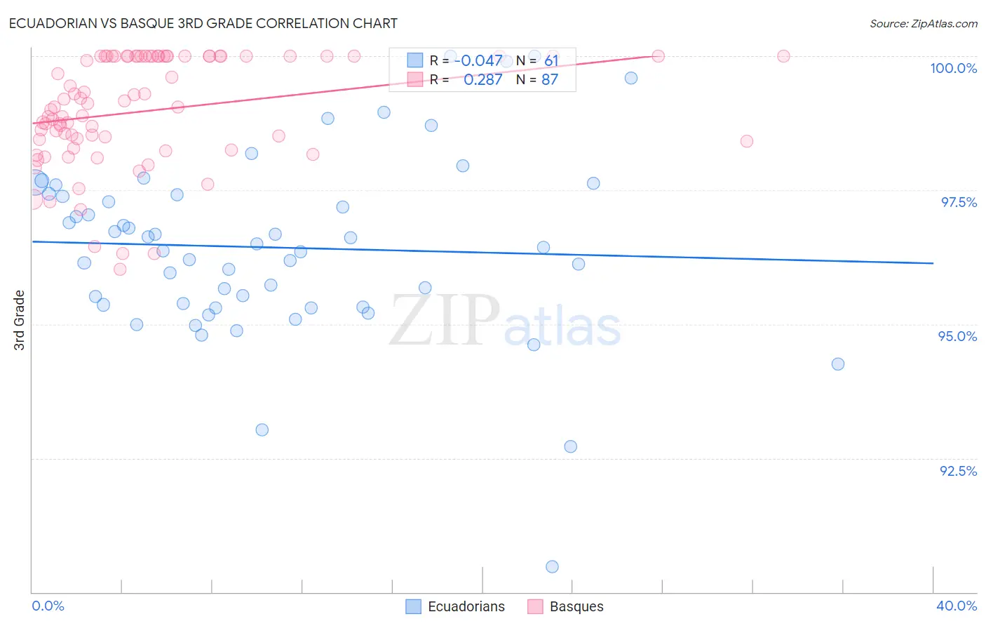Ecuadorian vs Basque 3rd Grade