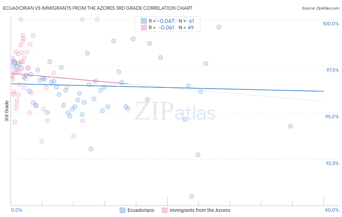 Ecuadorian vs Immigrants from the Azores 3rd Grade