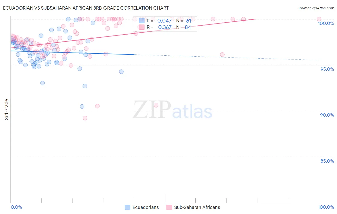 Ecuadorian vs Subsaharan African 3rd Grade
