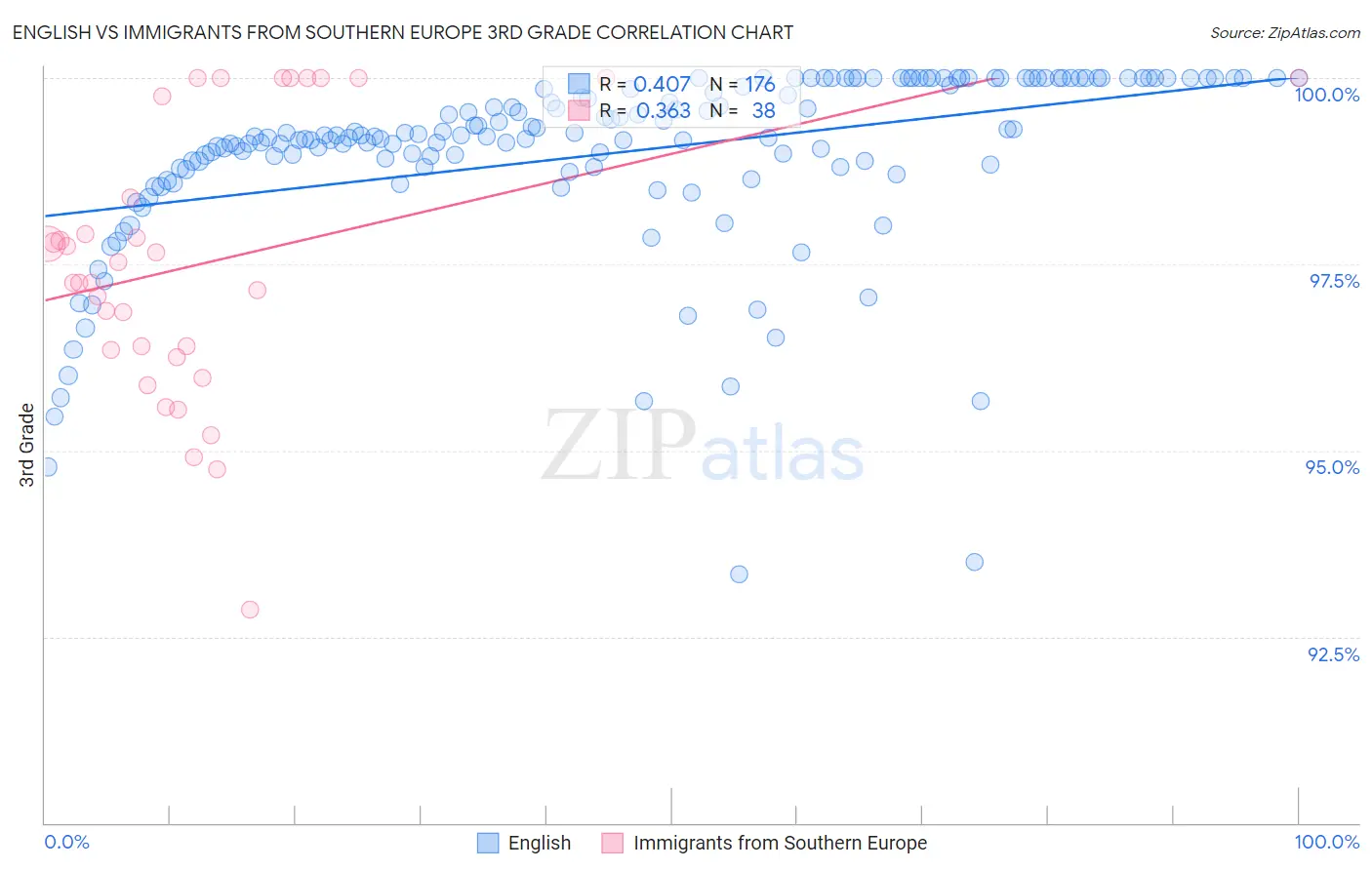 English vs Immigrants from Southern Europe 3rd Grade