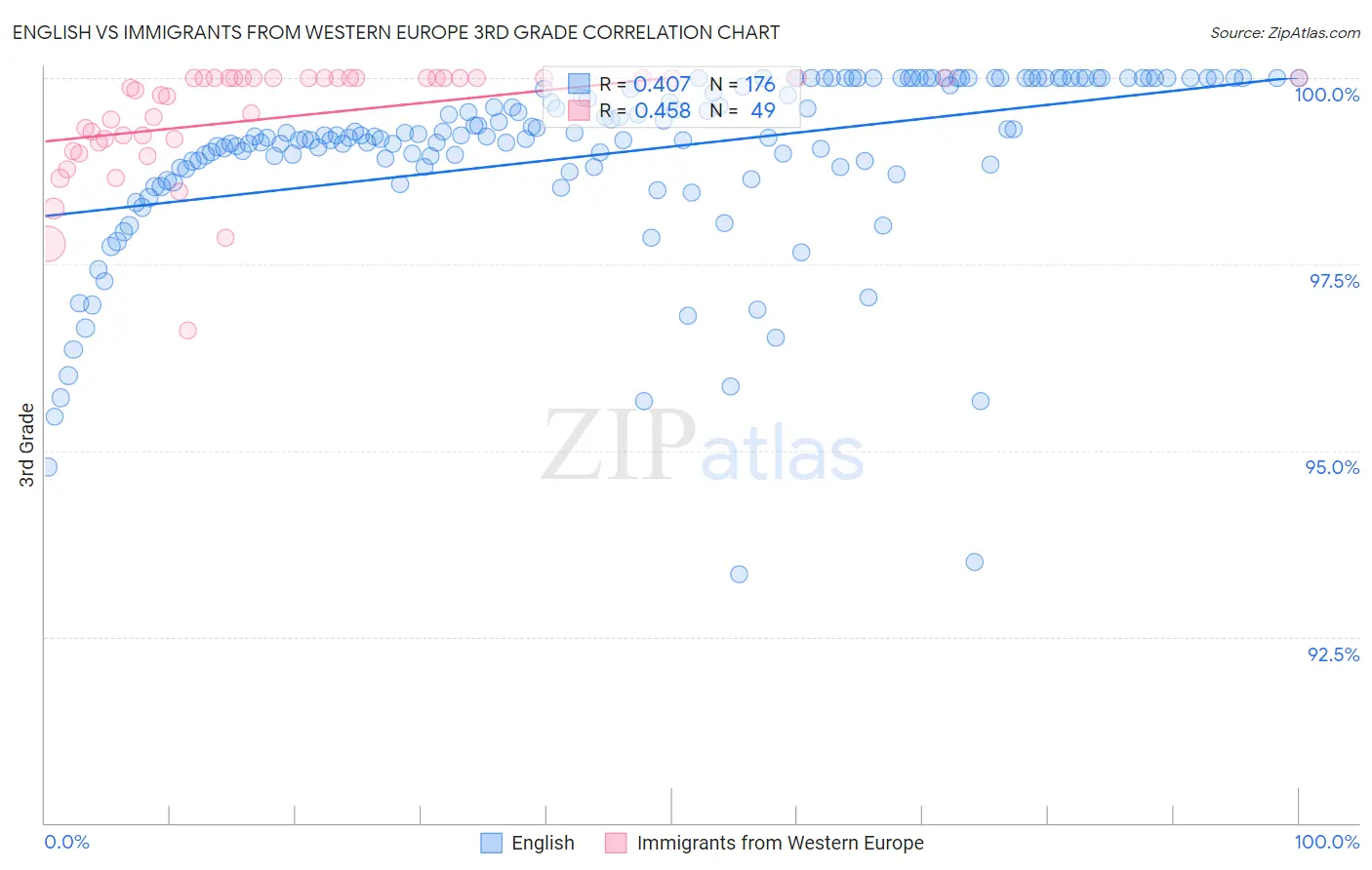 English vs Immigrants from Western Europe 3rd Grade