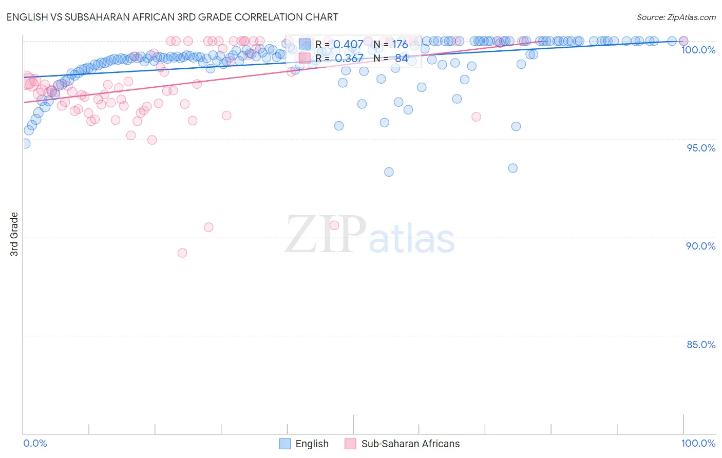 English vs Subsaharan African 3rd Grade