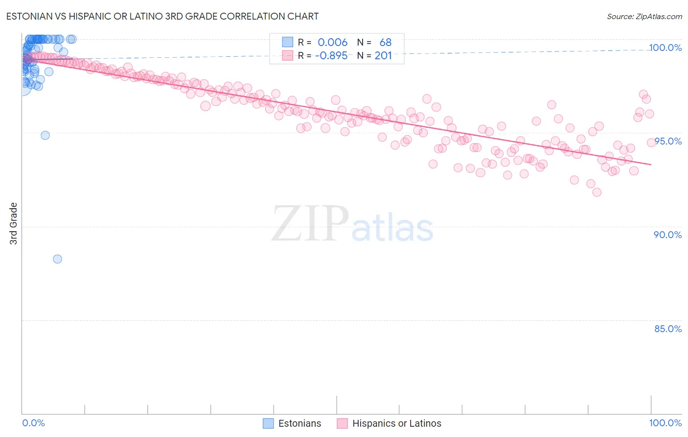 Estonian vs Hispanic or Latino 3rd Grade