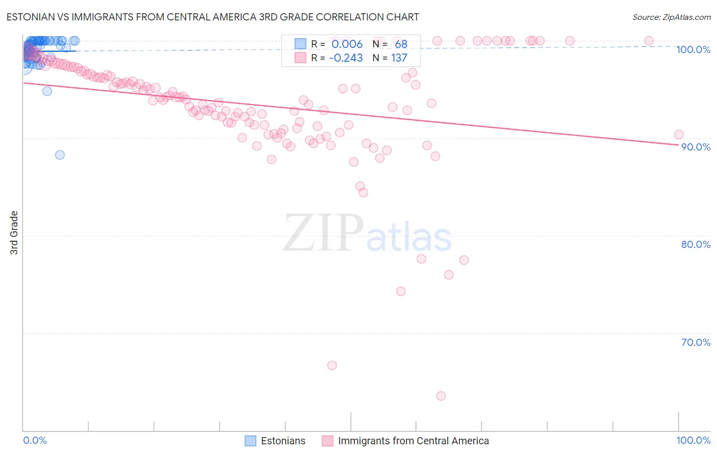 Estonian vs Immigrants from Central America 3rd Grade