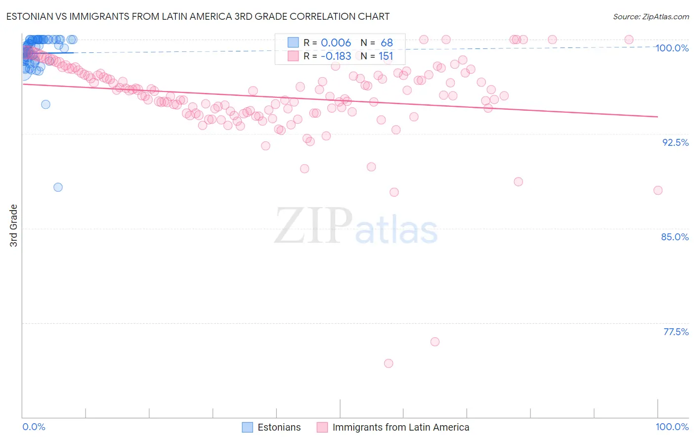 Estonian vs Immigrants from Latin America 3rd Grade