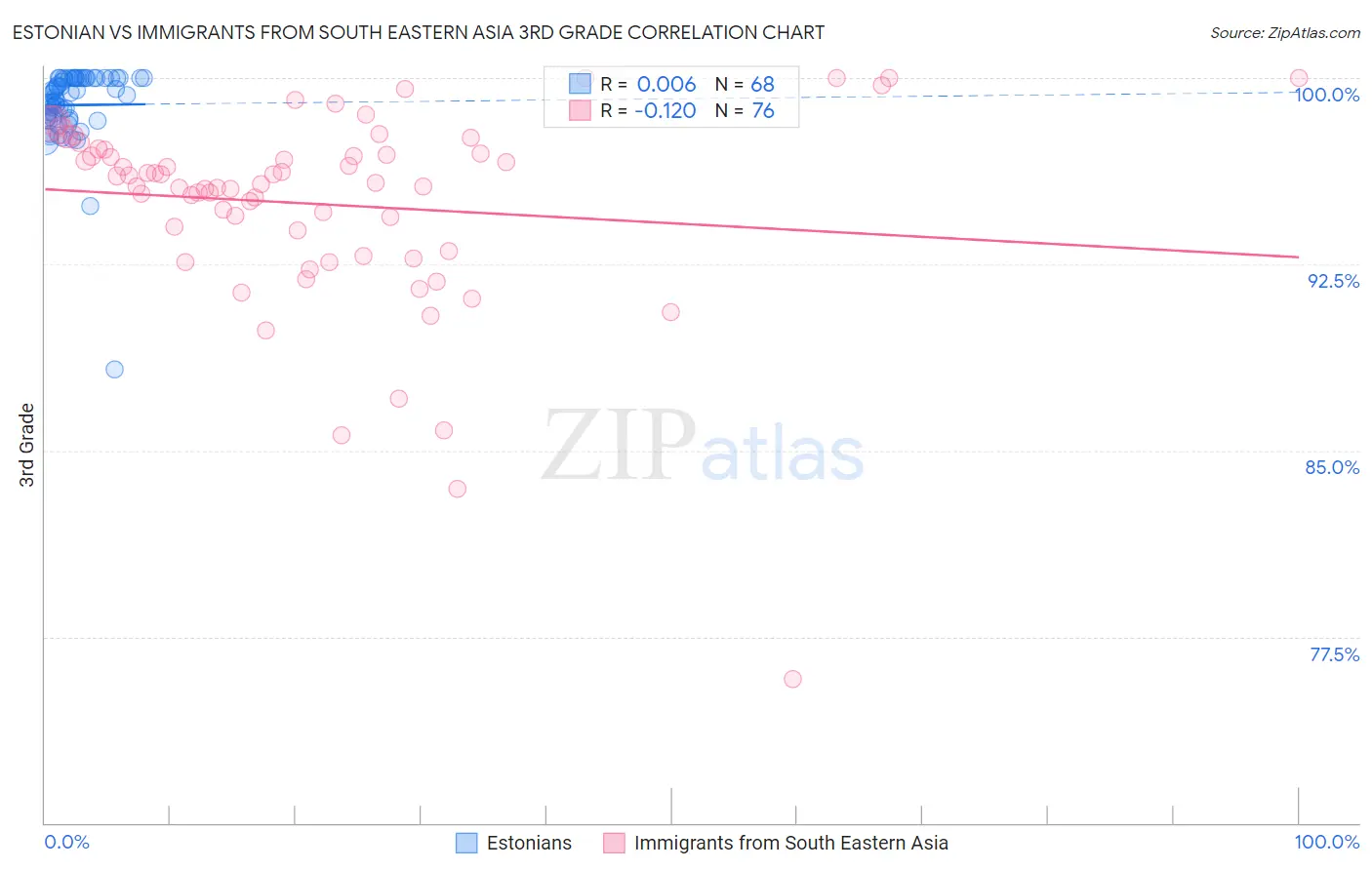 Estonian vs Immigrants from South Eastern Asia 3rd Grade