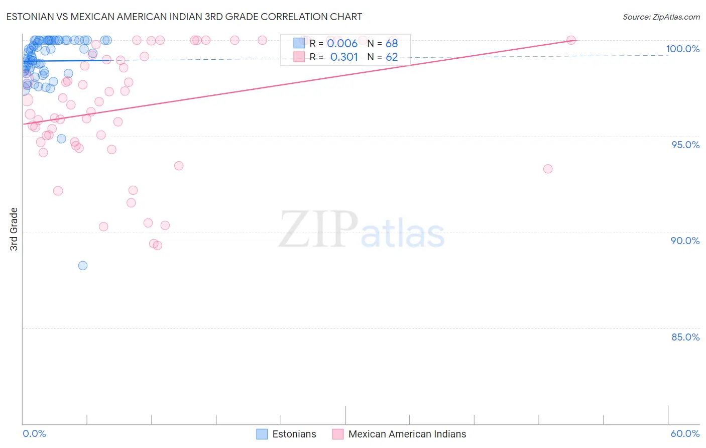 Estonian vs Mexican American Indian 3rd Grade