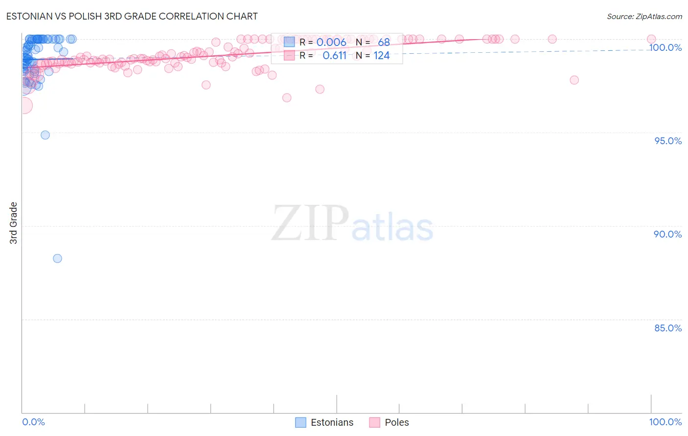 Estonian vs Polish 3rd Grade