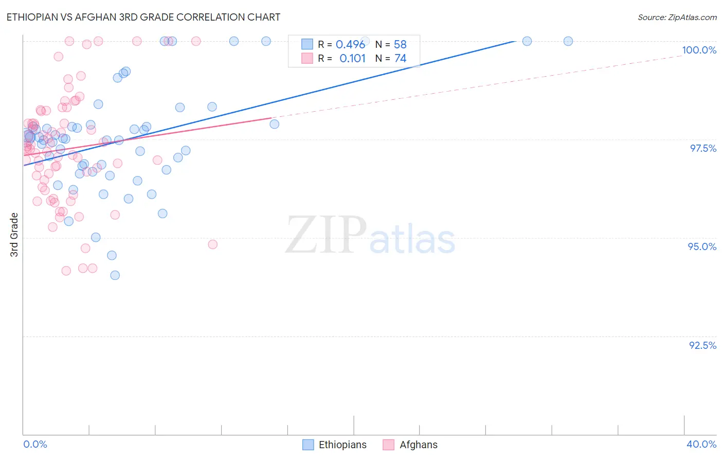 Ethiopian vs Afghan 3rd Grade