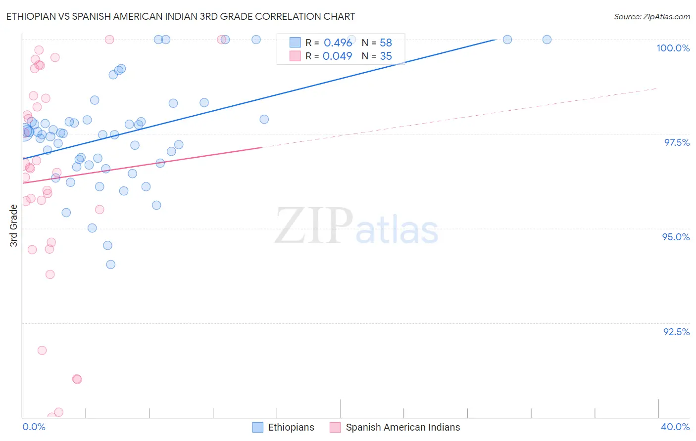 Ethiopian vs Spanish American Indian 3rd Grade