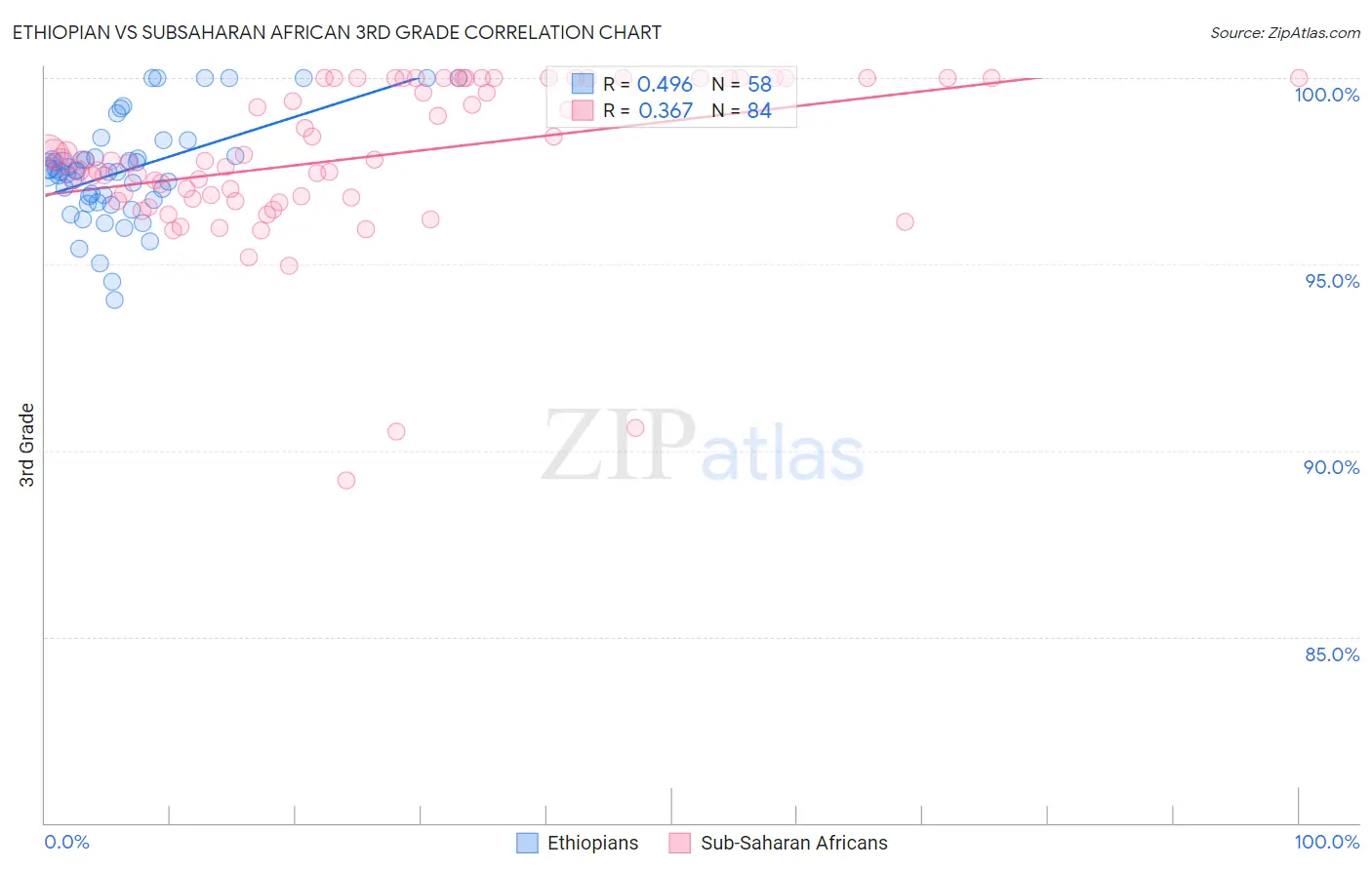Ethiopian vs Subsaharan African 3rd Grade
