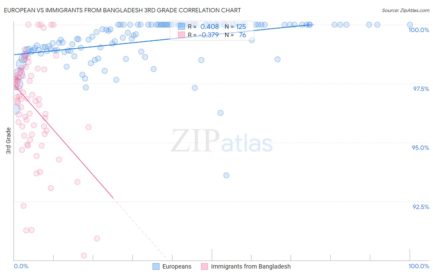 European vs Immigrants from Bangladesh 3rd Grade