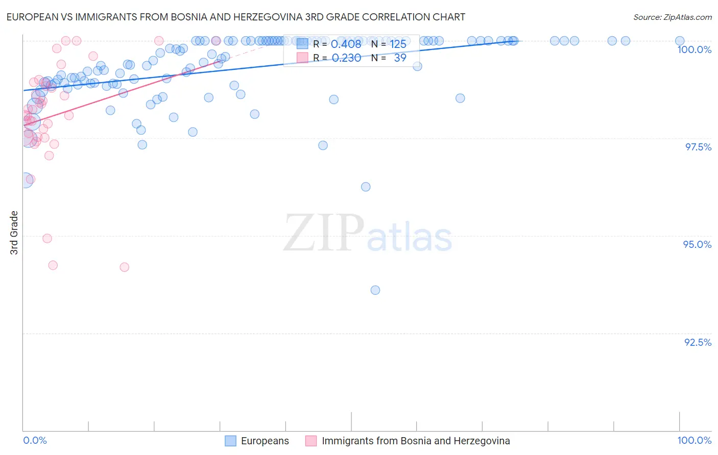 European vs Immigrants from Bosnia and Herzegovina 3rd Grade