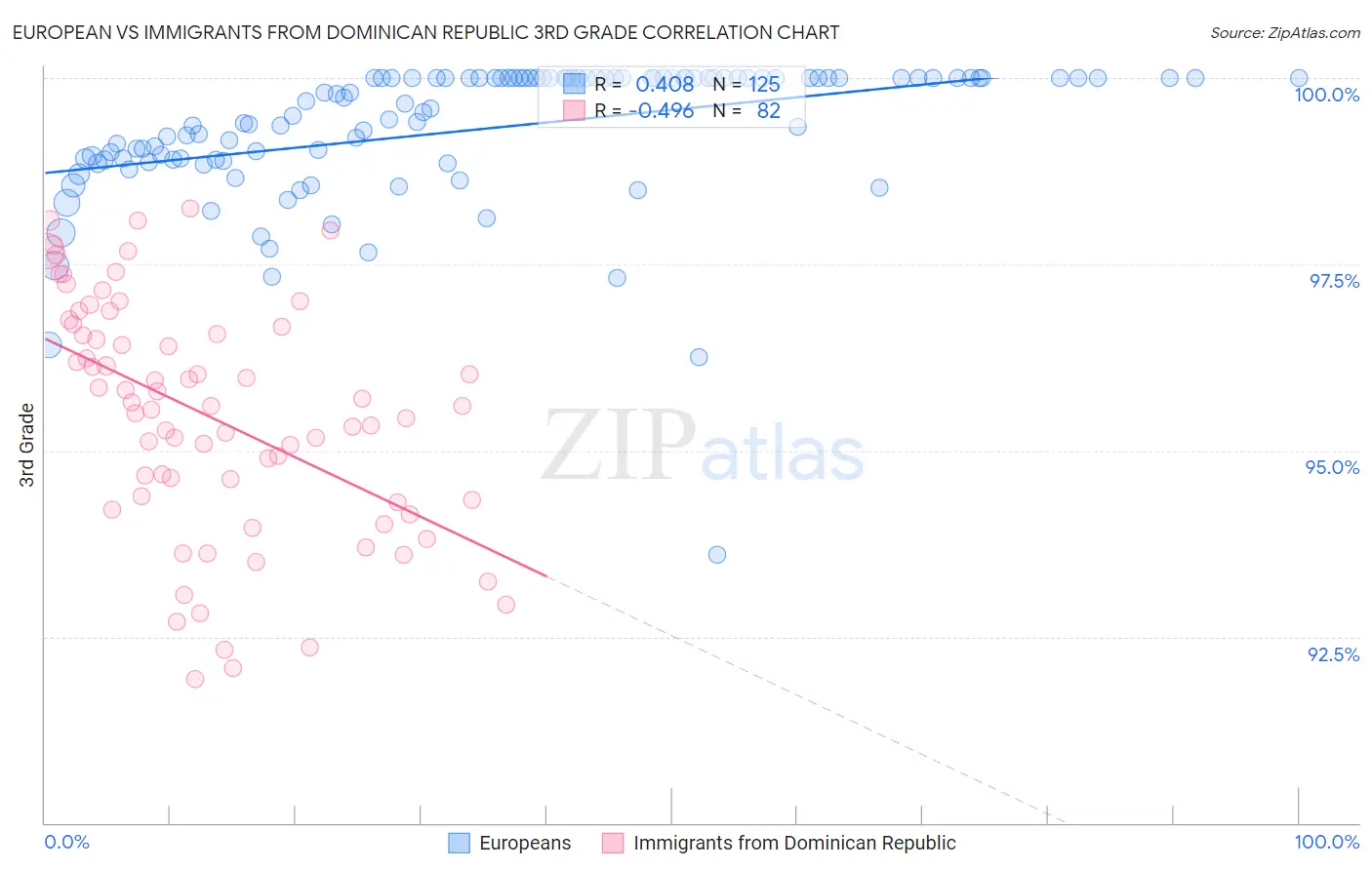 European vs Immigrants from Dominican Republic 3rd Grade
