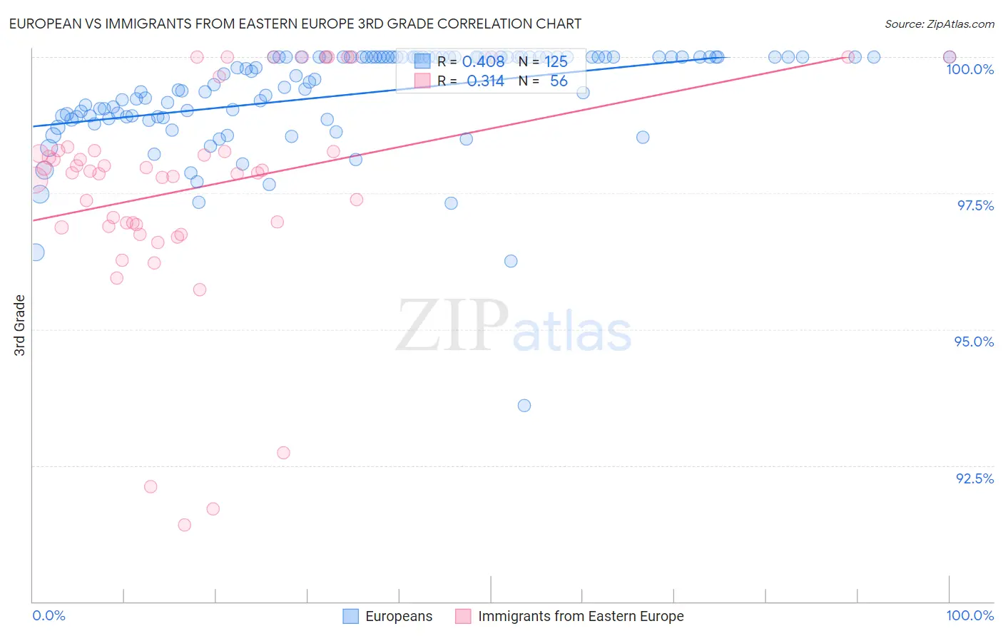 European vs Immigrants from Eastern Europe 3rd Grade