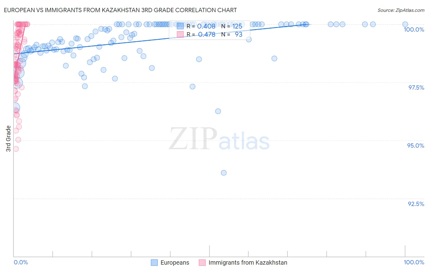 European vs Immigrants from Kazakhstan 3rd Grade