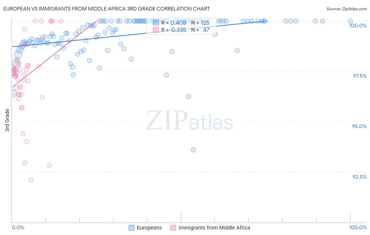 European vs Immigrants from Middle Africa 3rd Grade