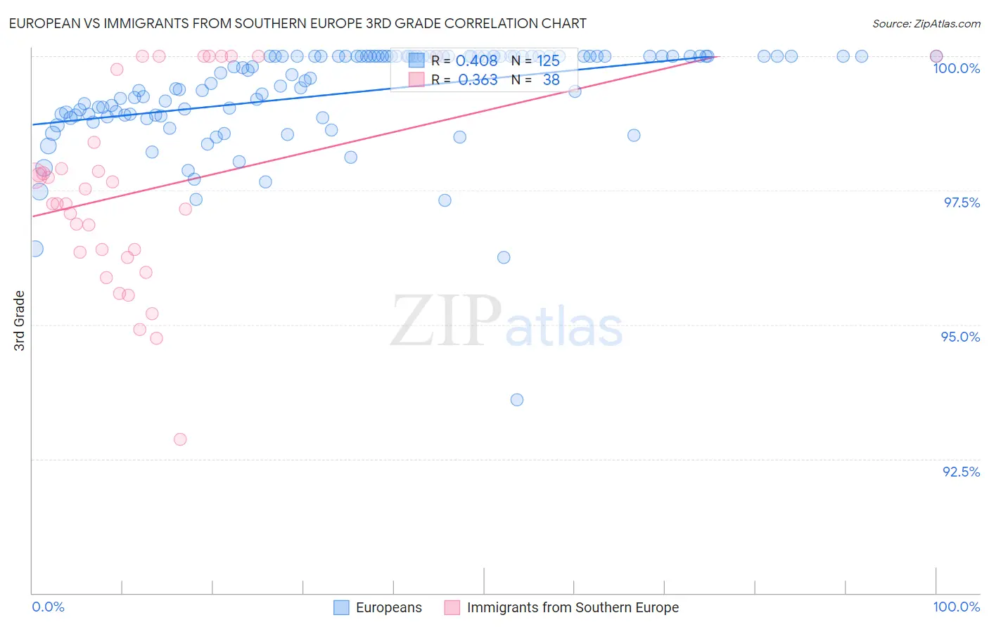 European vs Immigrants from Southern Europe 3rd Grade