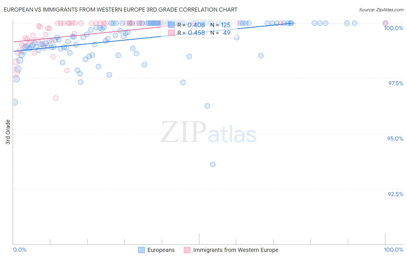 European vs Immigrants from Western Europe 3rd Grade