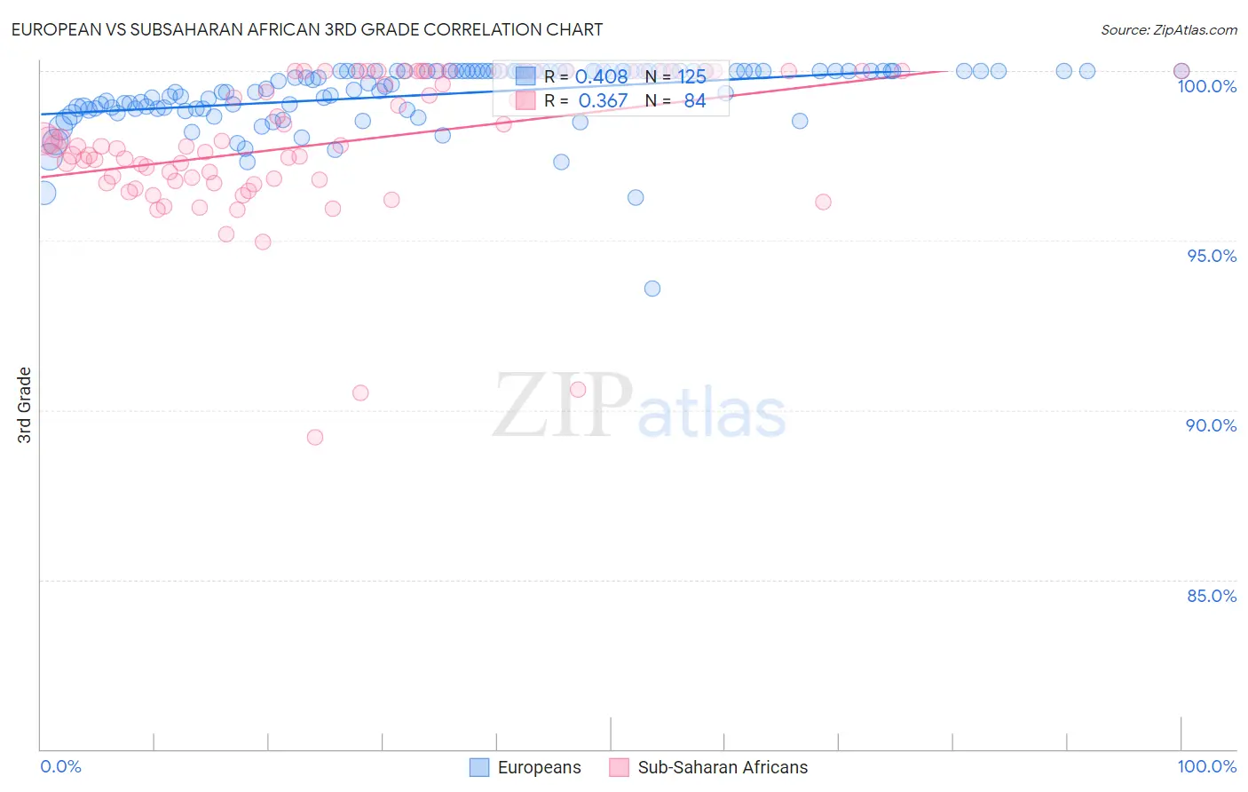 European vs Subsaharan African 3rd Grade