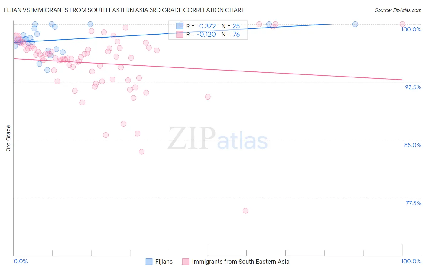 Fijian vs Immigrants from South Eastern Asia 3rd Grade