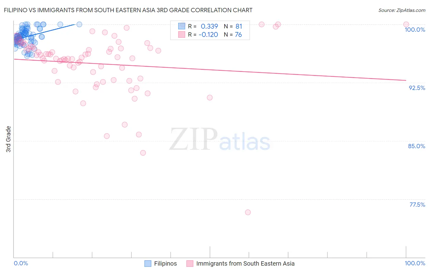 Filipino vs Immigrants from South Eastern Asia 3rd Grade