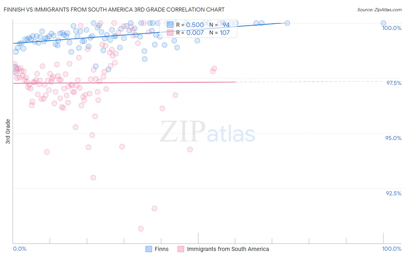 Finnish vs Immigrants from South America 3rd Grade