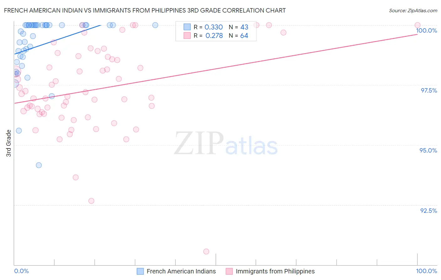 French American Indian vs Immigrants from Philippines 3rd Grade