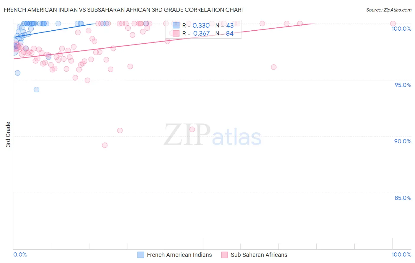 French American Indian vs Subsaharan African 3rd Grade