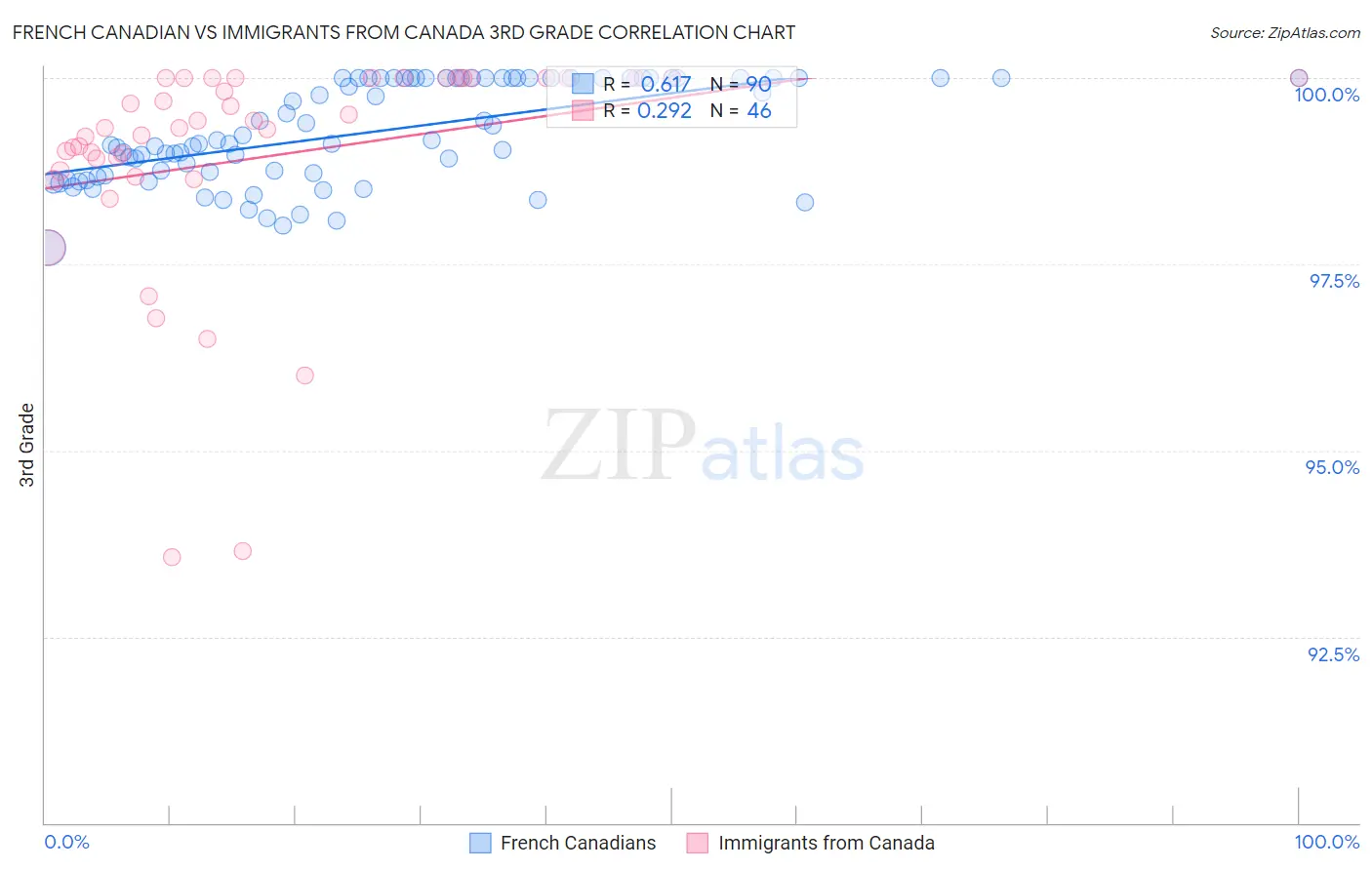 French Canadian vs Immigrants from Canada 3rd Grade