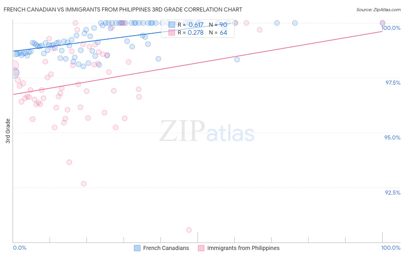 French Canadian vs Immigrants from Philippines 3rd Grade