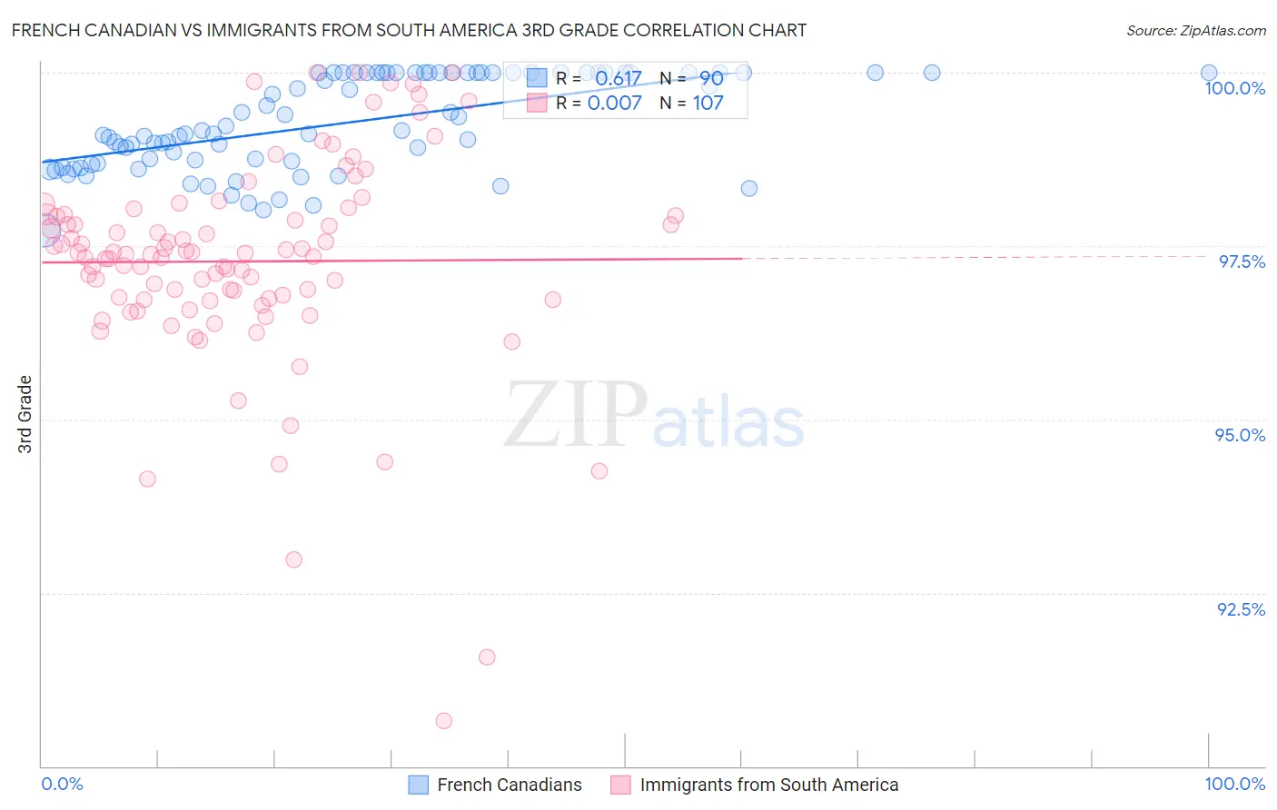 French Canadian vs Immigrants from South America 3rd Grade