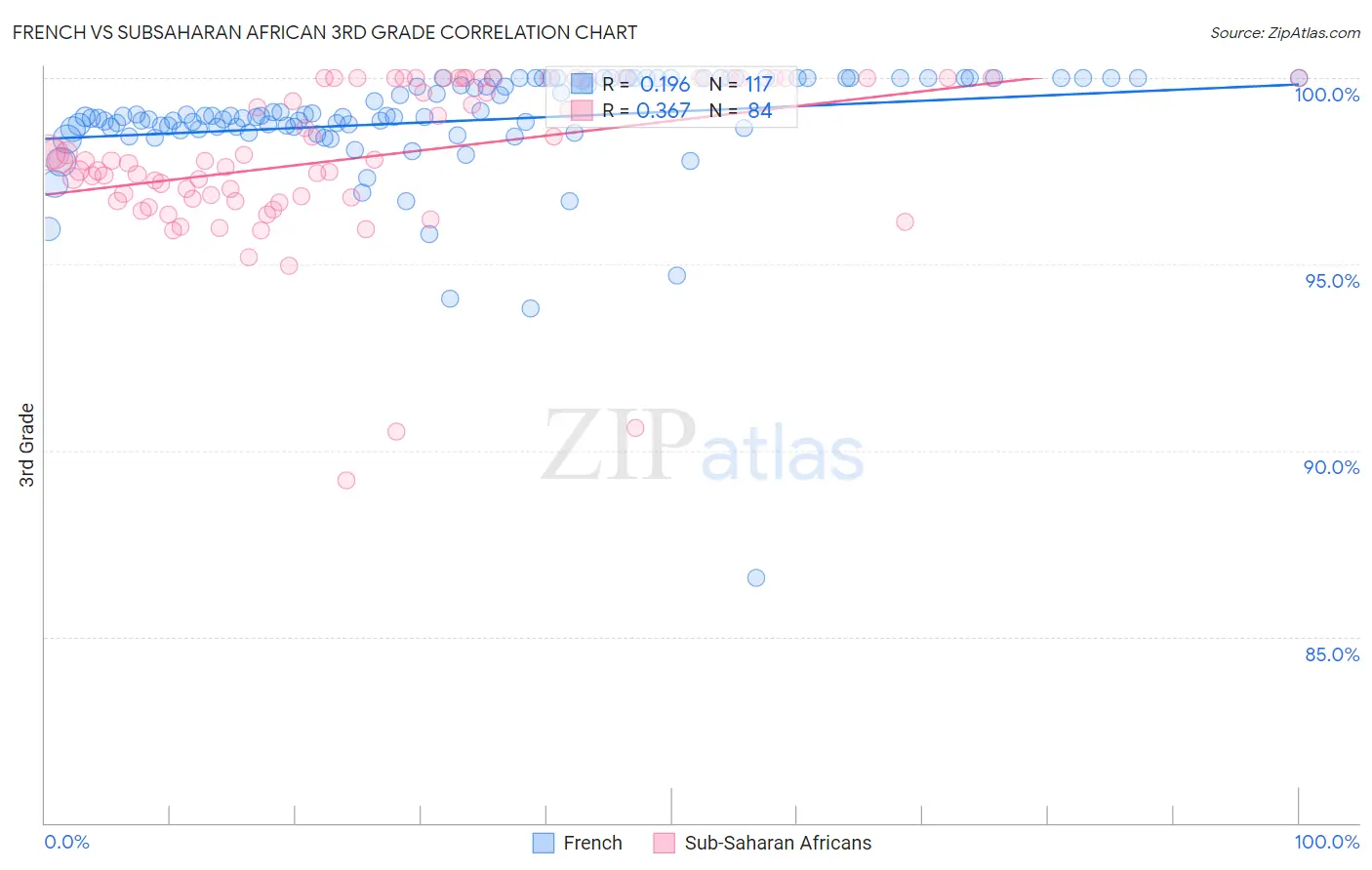 French vs Subsaharan African 3rd Grade
