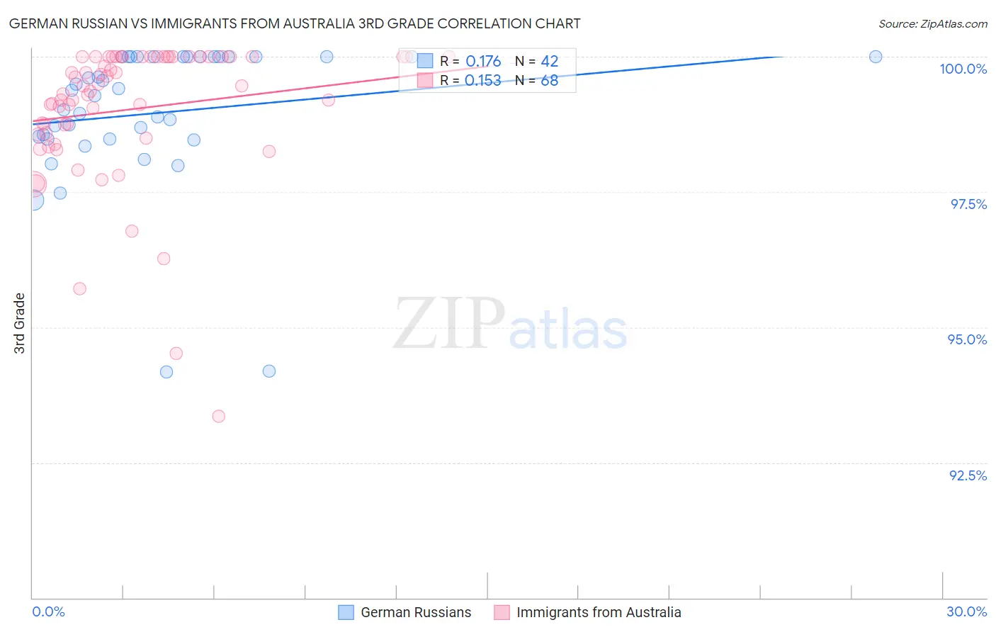 German Russian vs Immigrants from Australia 3rd Grade