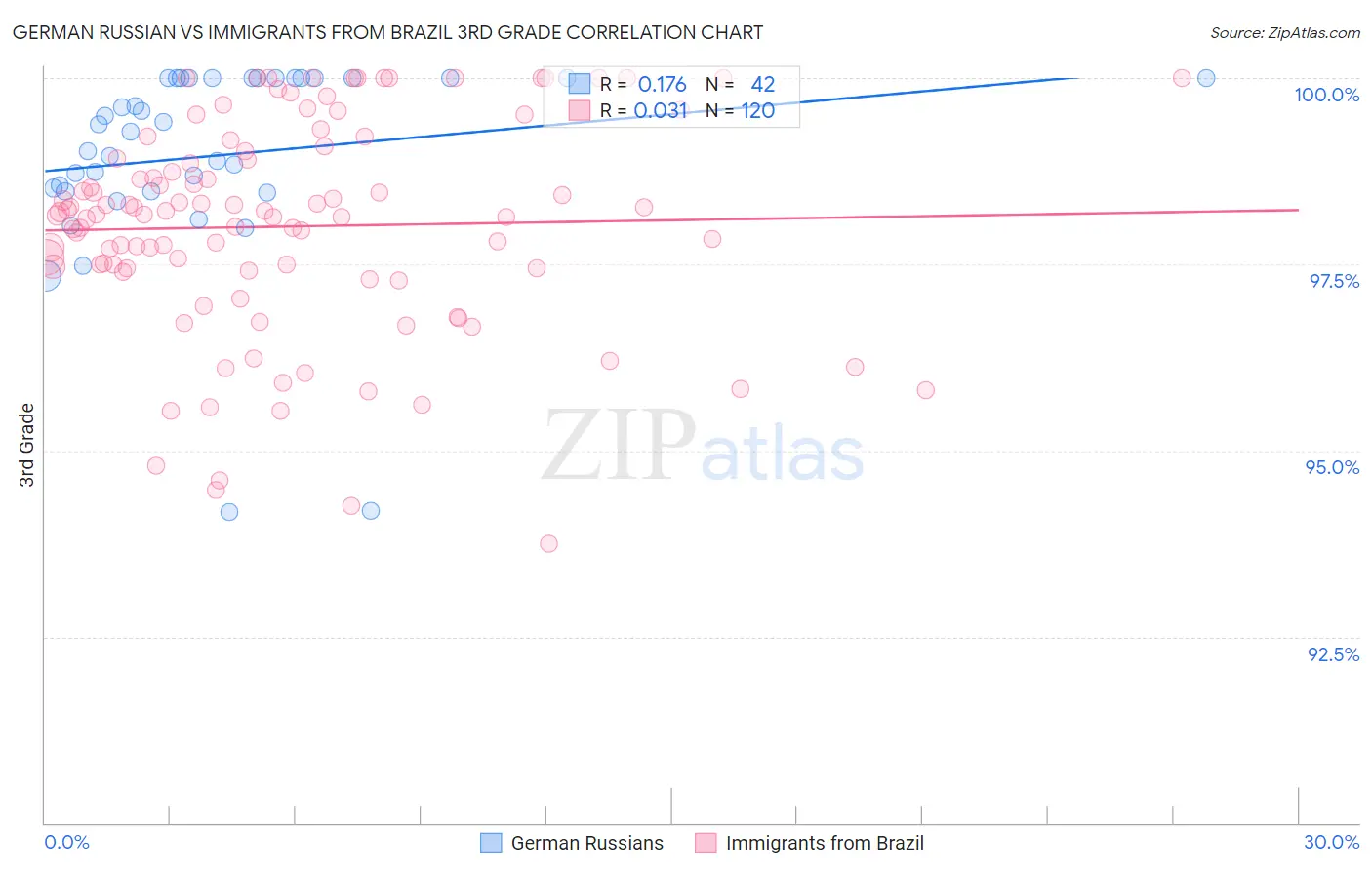 German Russian vs Immigrants from Brazil 3rd Grade