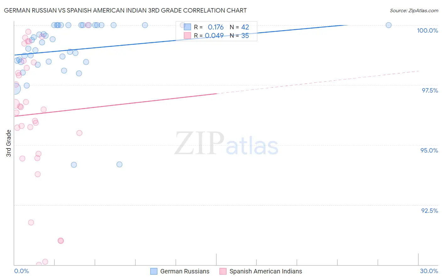 German Russian vs Spanish American Indian 3rd Grade