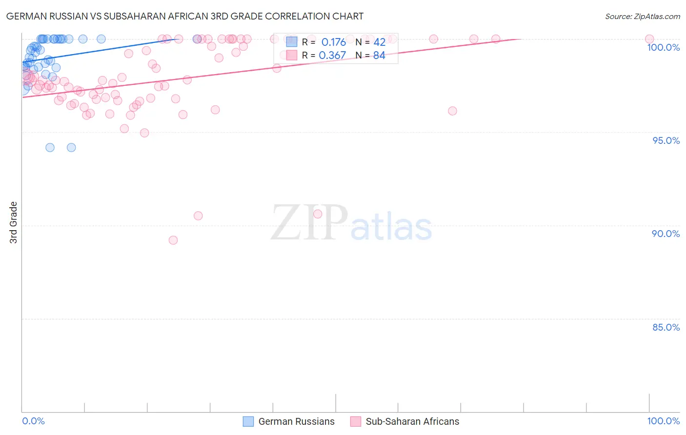 German Russian vs Subsaharan African 3rd Grade