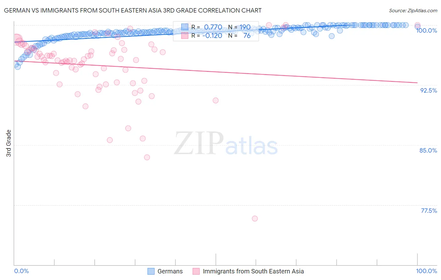 German vs Immigrants from South Eastern Asia 3rd Grade