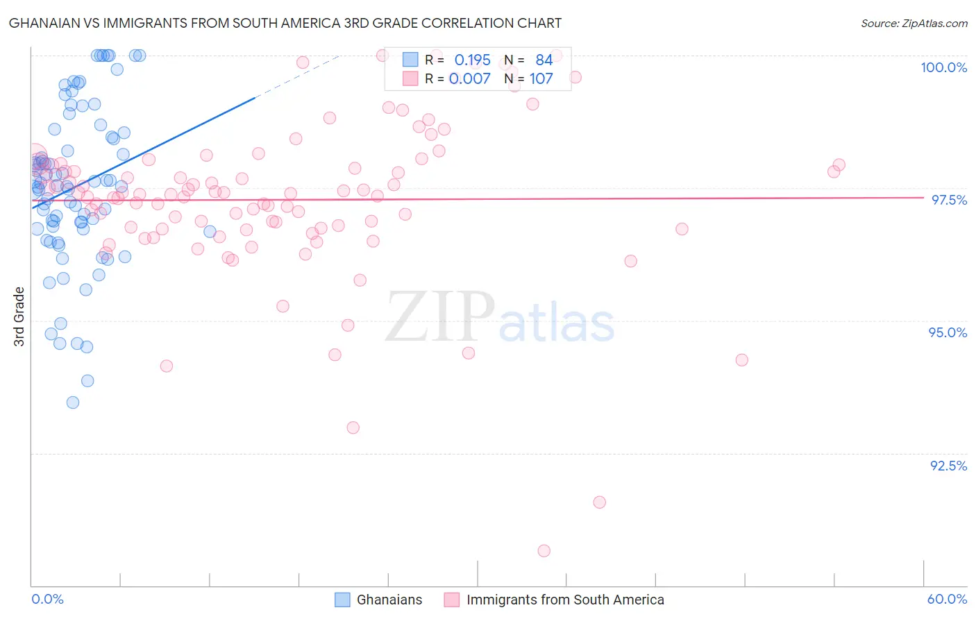 Ghanaian vs Immigrants from South America 3rd Grade