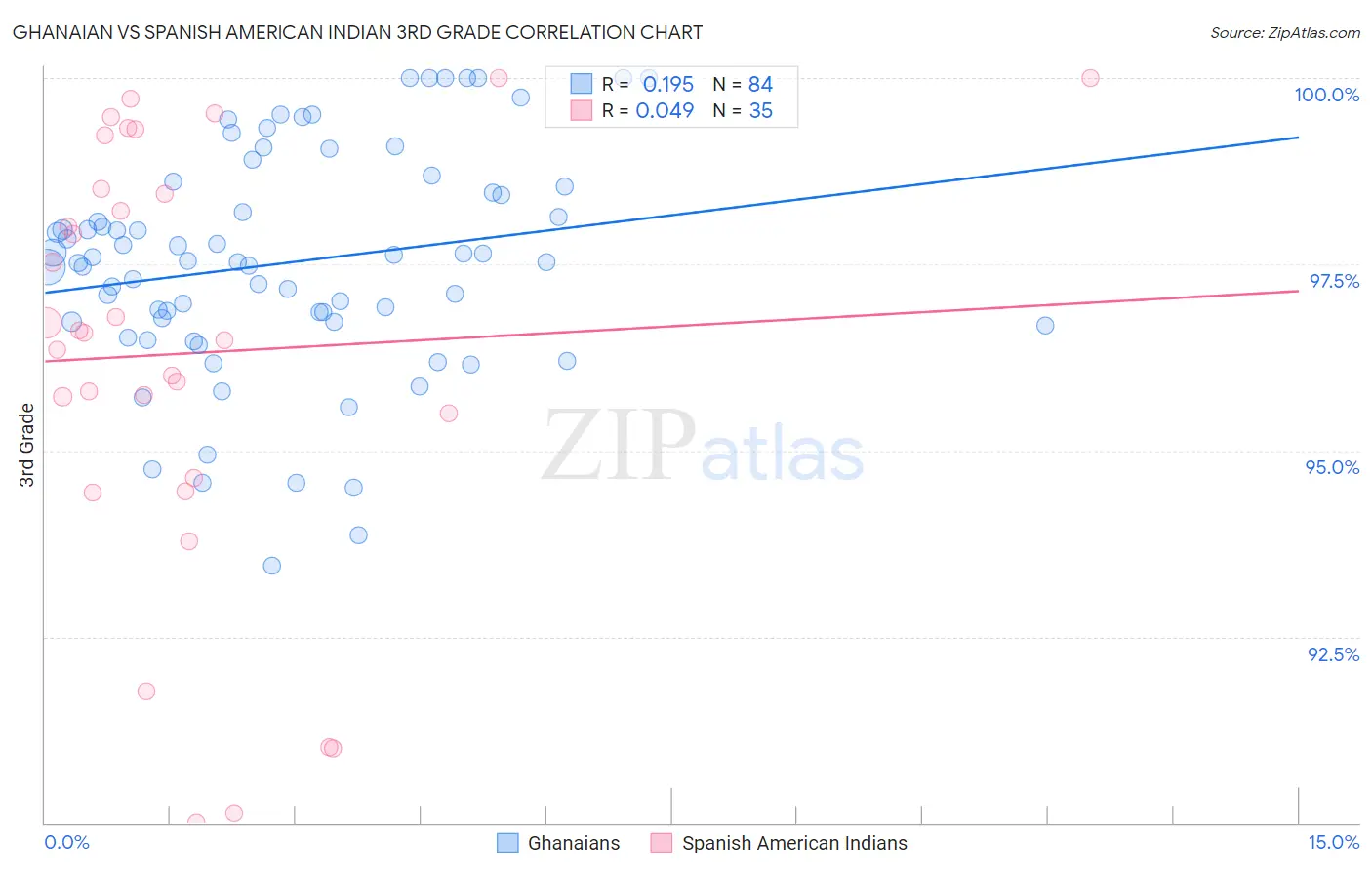 Ghanaian vs Spanish American Indian 3rd Grade