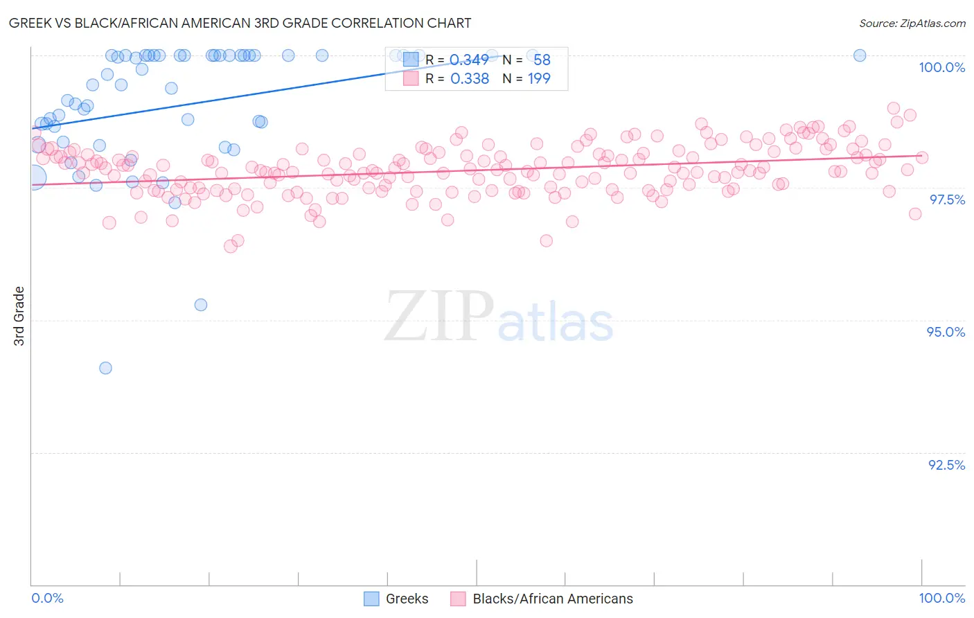 Greek vs Black/African American 3rd Grade