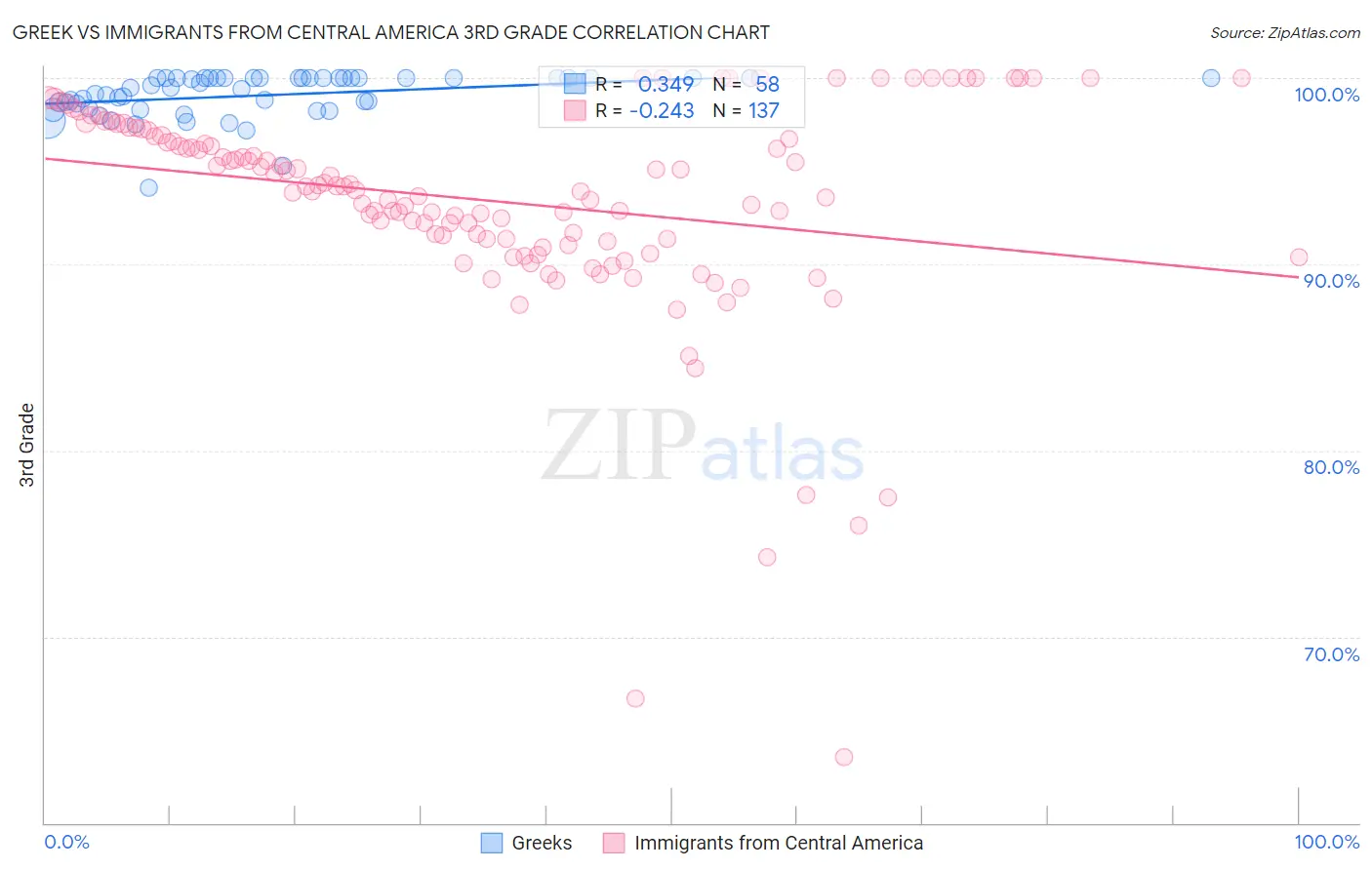 Greek vs Immigrants from Central America 3rd Grade