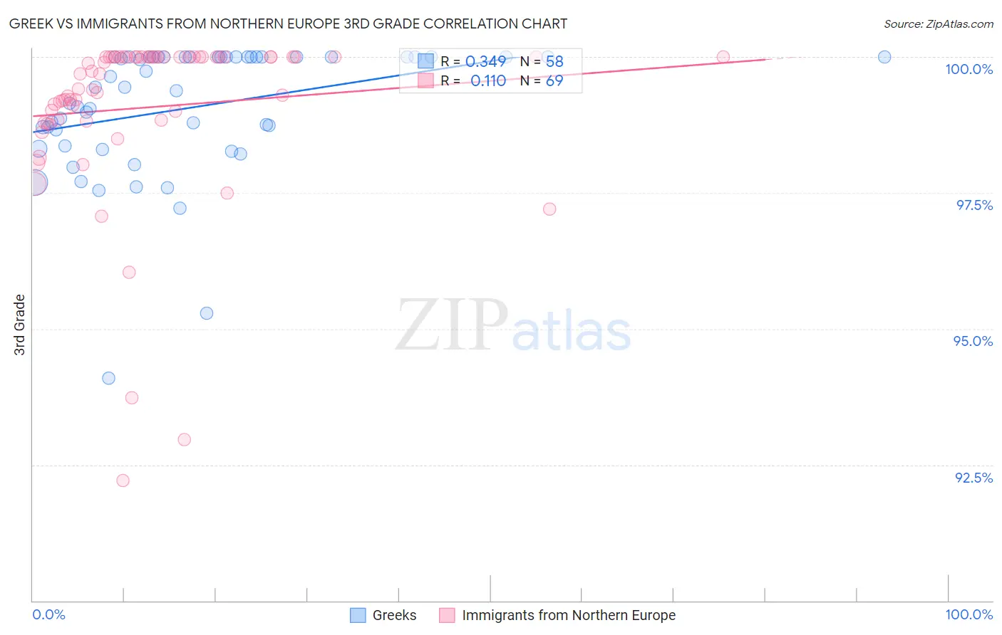 Greek vs Immigrants from Northern Europe 3rd Grade