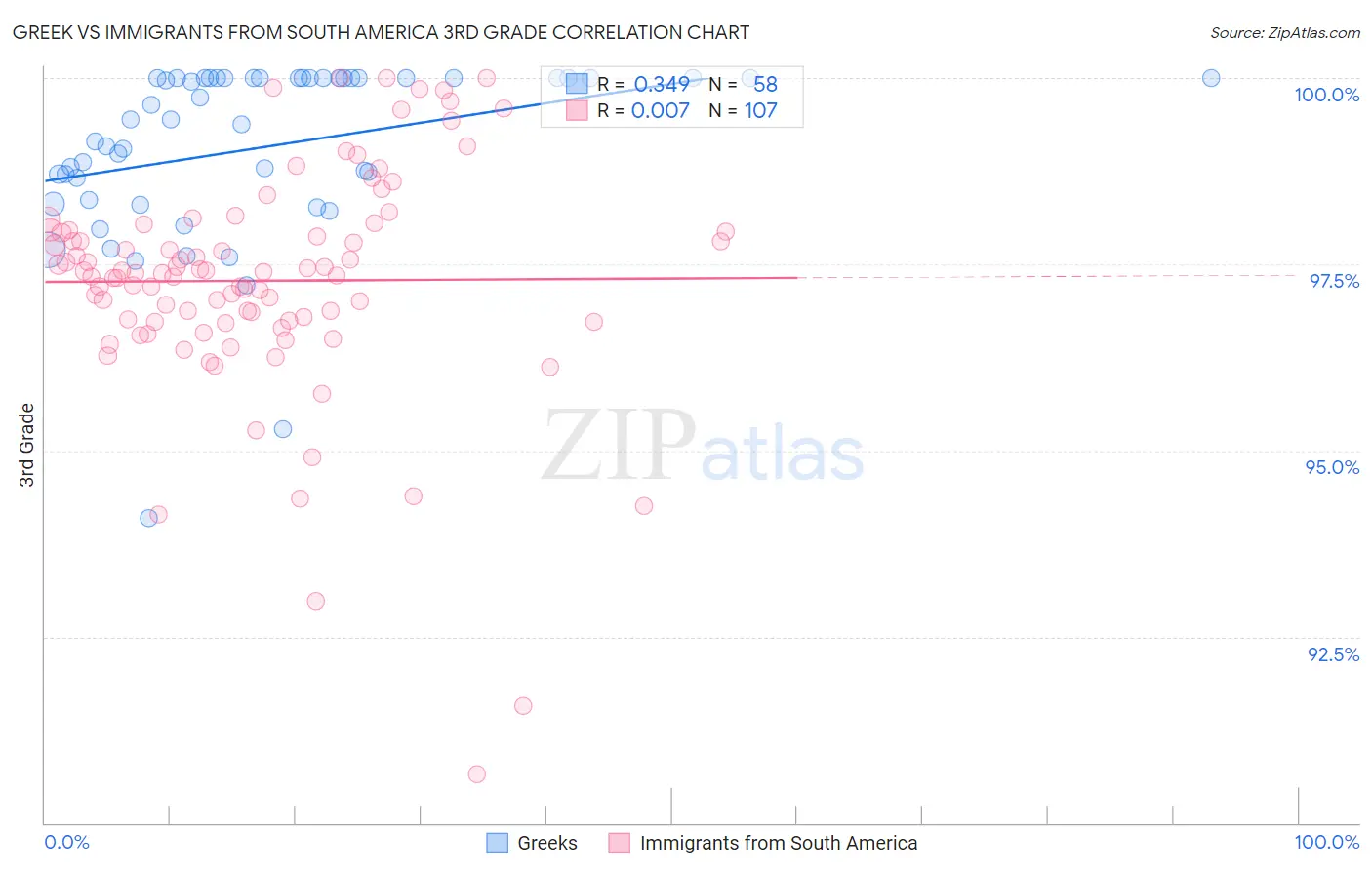 Greek vs Immigrants from South America 3rd Grade