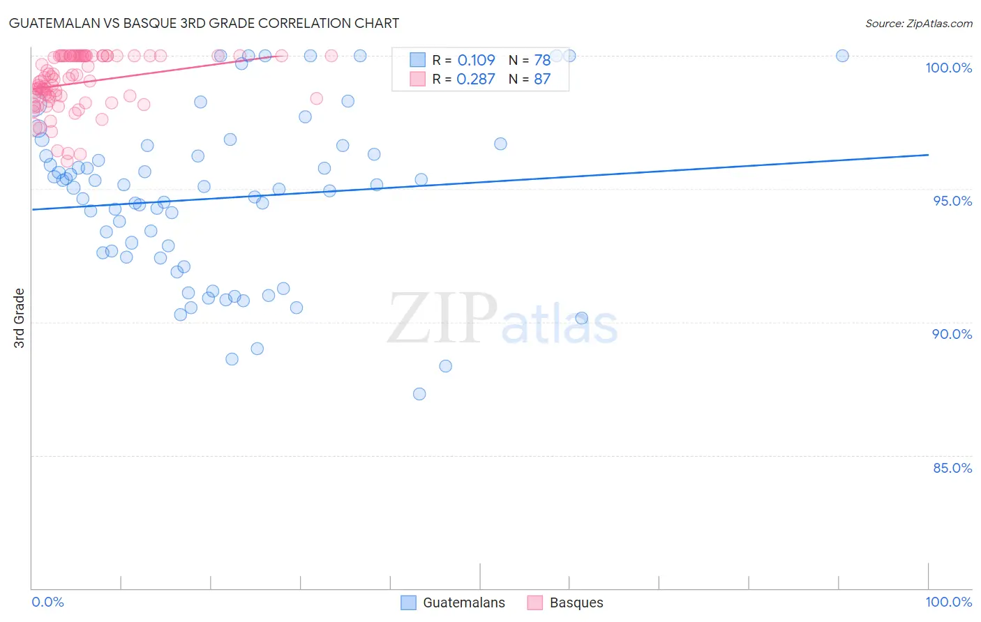 Guatemalan vs Basque 3rd Grade